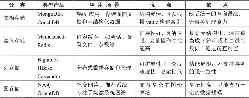 数据库有哪些类型，数据库有哪些nosql