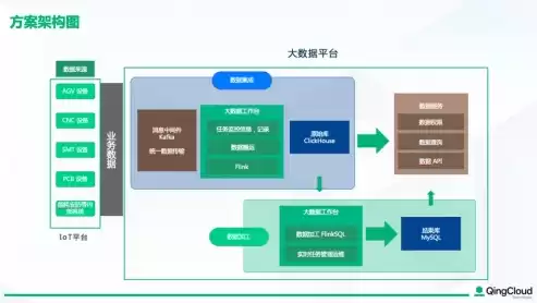 大数据平台架构与原型实现 网盘，大数据平台架构与原型实现