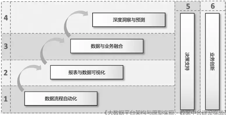 大数据平台架构与原型实现 网盘，大数据平台架构与原型实现