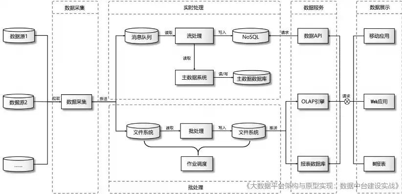 大数据平台架构与原型实现 网盘，大数据平台架构与原型实现