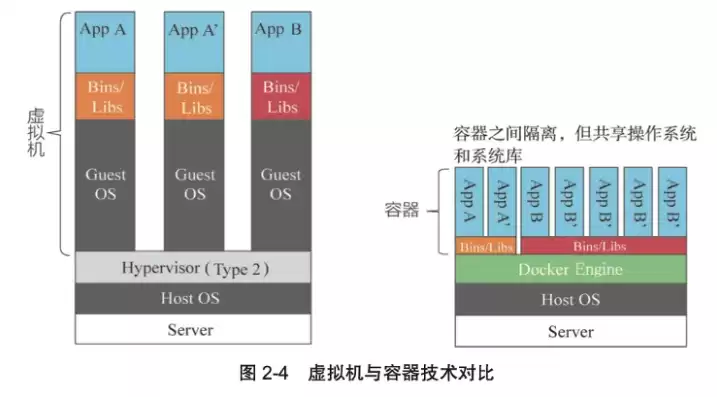 容器和虚拟化技术的关系，容器技术和虚拟化性能的区别