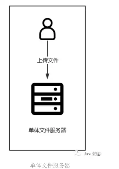 文件存储方法依赖于什么，文件存储方法