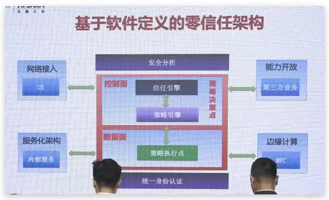 软件定义架构包括，软件定义安全架构