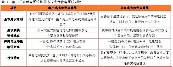 分布式光伏接入情况调研报告，服务分布式光伏接入仍然有不足