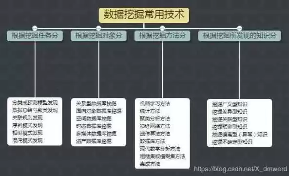 数据挖掘的常见技术有哪些，数据挖掘的常见技术有