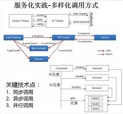 单体架构向微服务架构的演变，微服务架构合并为单体架构