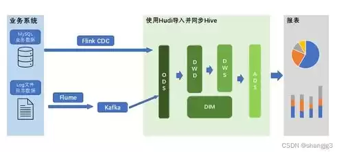 数据湖仓一体化a股上市公司，数据湖仓一体化