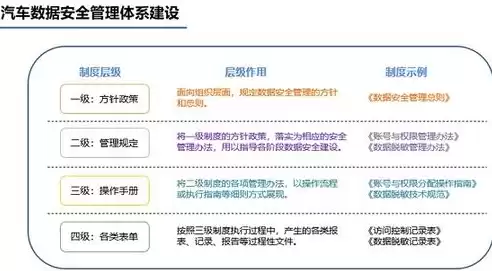 数据安全需要解决的四个问题，数据安全主要解决什么问题