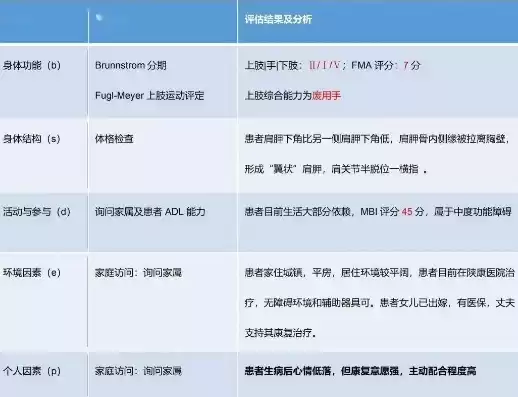 社区康复评估的内容不包括，社区康复评定内容不包括的项目