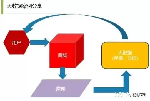 大数据存储技术首先需要解决，是进行大数据储存分析的计算资源