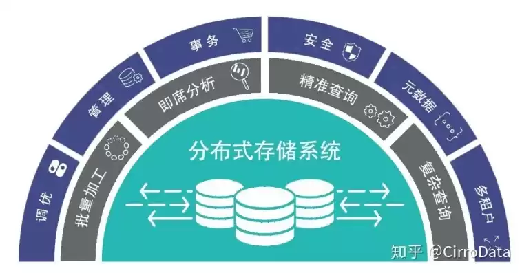 集中式存储与分布式存储哪个好，集中式存储与分布式存储