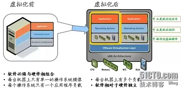 集群虚拟化技术，集群和虚拟化的区别和联系