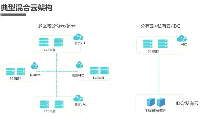 混合云部署方案，混合云部署架构图