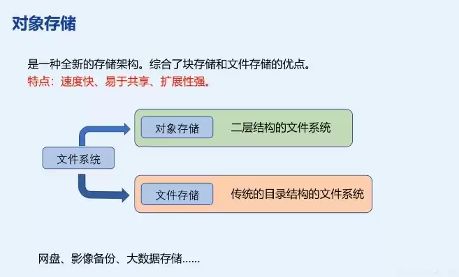 对象存储和文件存储的区别和分别的应用场景包括，对象存储和文件存储的区别和分别的应用场景