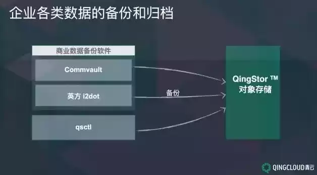 对象存储和文件存储的区别和分别的应用场景包括，对象存储和文件存储的区别和分别的应用场景