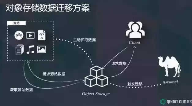 对象存储和文件存储的区别和分别的应用场景包括，对象存储和文件存储的区别和分别的应用场景