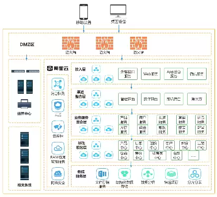 混合云部署方案，混合云部署架构图