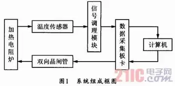 温度数据采集系统设计，温度数据采集系统国内外研究现状