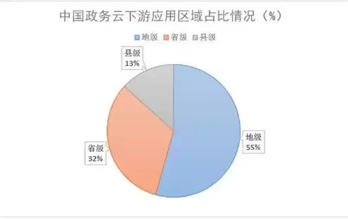 行业云主要有以下两种方式进行构建，行业云的描述