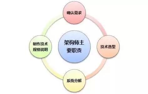 数据架构师岗位要求有哪些，数据架构师岗位要求