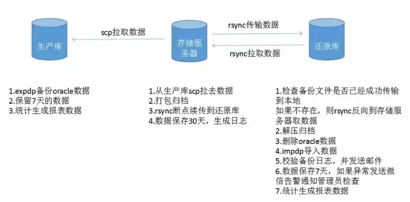 重要数据备份和恢复策略有哪些内容，重要数据备份和恢复策略有哪些