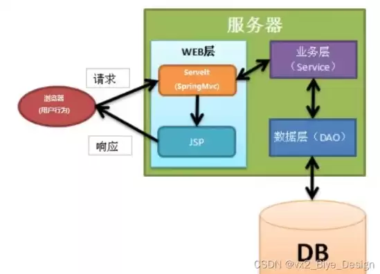 数据库将数据储存到什么地方，数据库是将数据存储到哪里