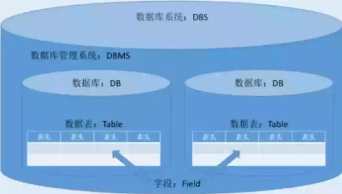 数据库将数据储存到什么地方，数据库是将数据存储到哪里