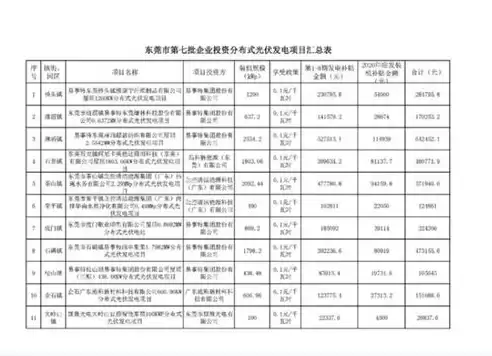 分布式光伏发电收益标准表格，分布式光伏发电收益标准表