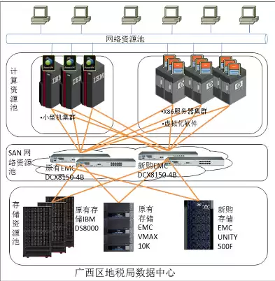 分布式存储池，分布式资源池