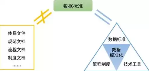 标准的数据治理体系，数据治理流程没有实现标准化