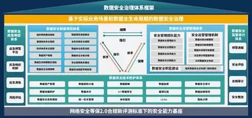 数据安全体系框架包括，数据安全体系框架