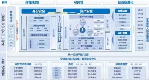 数据安全体系框架包括，数据安全体系框架