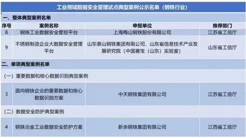 数据安全典型案例最新，数据安全典型案例