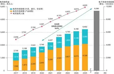 国外电子商务发展情况，国外电子商务的发展过程及现状