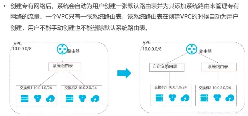 阿里云虚拟专有网络，阿里云云计算网络虚拟化