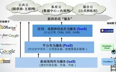 云应用属于哪个层次，云应用工作原理