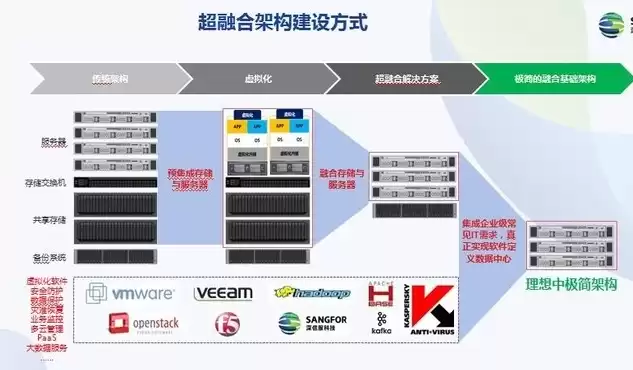 超融合架构优缺点，超融合架构解决方案怎么写