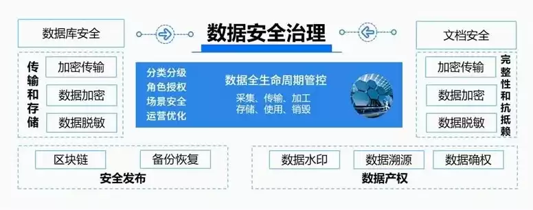 数据安全需要解决的四个问题，数据安全问题解决方法有哪些