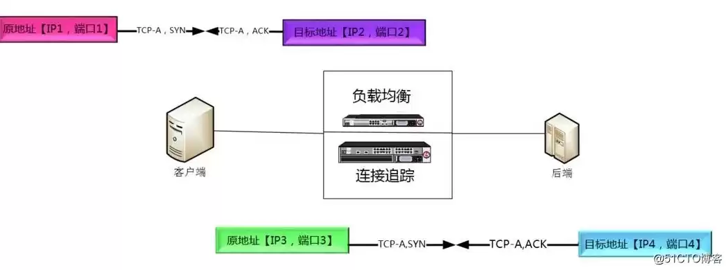 网络负载平衡适用于哪些网络应用功能，网络负载平衡工作原理