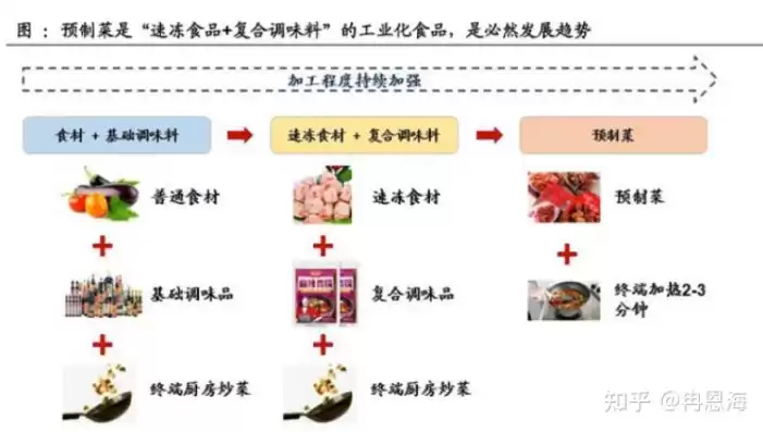 预制菜概念，预制菜所面临的口味多元性与口感分析