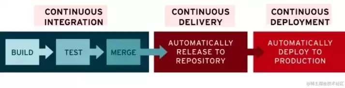 持续集成和持续交付的核心思想，什么是持续集成和持续交付
