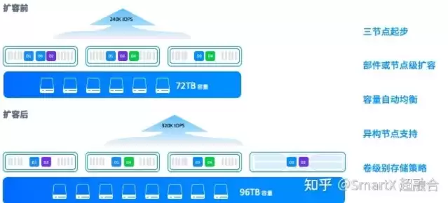 超融合和传统架构优劣，超融合架构和传统架构的区别