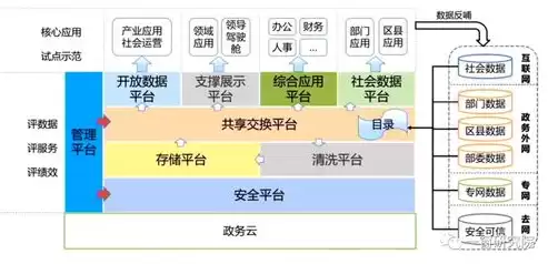 大数据平台应用存在的问题，大数据平台及应用