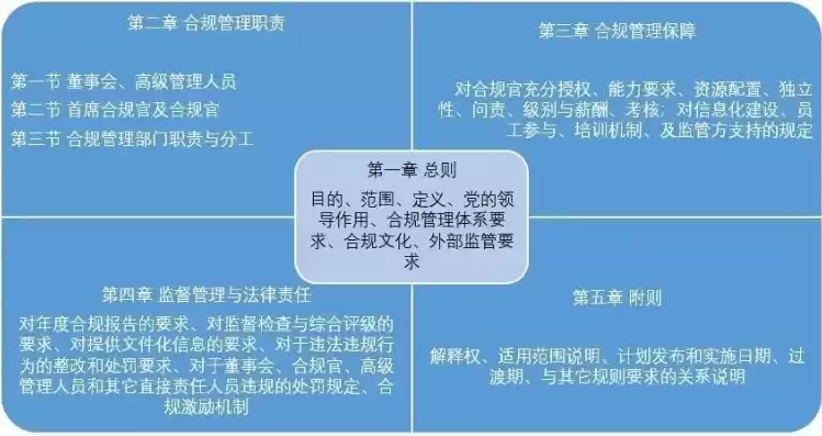 合规都有哪些主要标准和要求，合规都有哪些主要标准