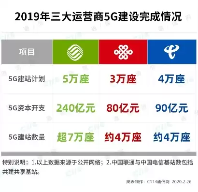 通信行业的四大运营商