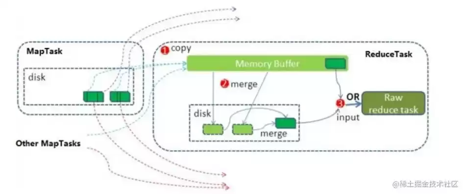 什么是分布式处理，什么是分布式处理MapReduce?