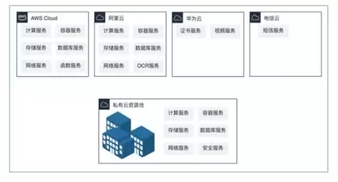 混合云是什么功能，混合云将在今后成为主流趋势吗