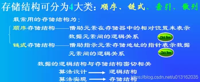 数据的物理结构与数据在计算机中的存储有关，数据的物理结构是数据在计算机中实际的存储形式