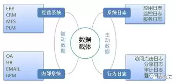 数据模型是数据库中数据的存储方式,目前应用最广泛，数据模型是数据库中数据的存储方式