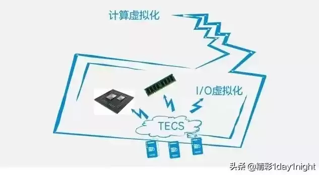 云计算中的网络虚拟化就是指虚拟网卡，云计算网络虚拟化技术是什么意思